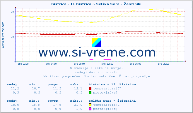 POVPREČJE :: Bistrica - Il. Bistrica & Selška Sora - Železniki :: temperatura | pretok | višina :: zadnji dan / 5 minut.