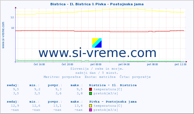 POVPREČJE :: Bistrica - Il. Bistrica & Pivka - Postojnska jama :: temperatura | pretok | višina :: zadnji dan / 5 minut.