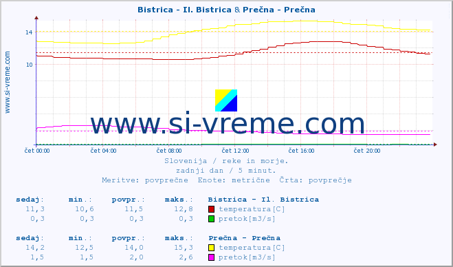 POVPREČJE :: Bistrica - Il. Bistrica & Prečna - Prečna :: temperatura | pretok | višina :: zadnji dan / 5 minut.