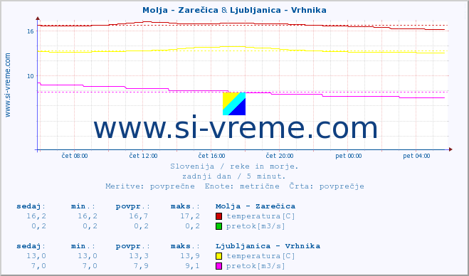 POVPREČJE :: Molja - Zarečica & Ljubljanica - Vrhnika :: temperatura | pretok | višina :: zadnji dan / 5 minut.