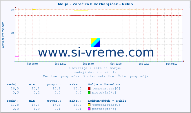 POVPREČJE :: Molja - Zarečica & Kožbanjšček - Neblo :: temperatura | pretok | višina :: zadnji dan / 5 minut.