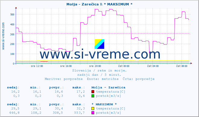 POVPREČJE :: Molja - Zarečica & * MAKSIMUM * :: temperatura | pretok | višina :: zadnji dan / 5 minut.