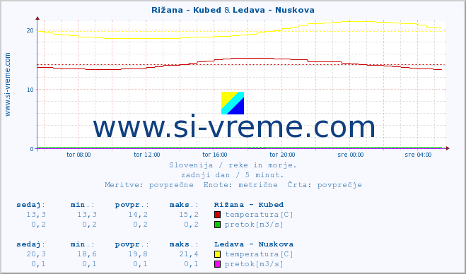 POVPREČJE :: Rižana - Kubed & Ledava - Nuskova :: temperatura | pretok | višina :: zadnji dan / 5 minut.