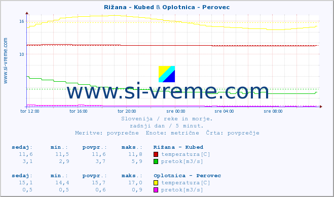 POVPREČJE :: Rižana - Kubed & Oplotnica - Perovec :: temperatura | pretok | višina :: zadnji dan / 5 minut.