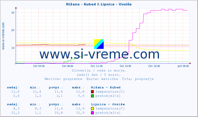 POVPREČJE :: Rižana - Kubed & Lipnica - Ovsiše :: temperatura | pretok | višina :: zadnji dan / 5 minut.