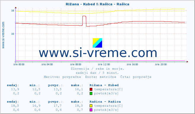 POVPREČJE :: Rižana - Kubed & Rašica - Rašica :: temperatura | pretok | višina :: zadnji dan / 5 minut.