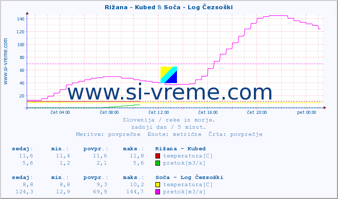 POVPREČJE :: Rižana - Kubed & Soča - Log Čezsoški :: temperatura | pretok | višina :: zadnji dan / 5 minut.