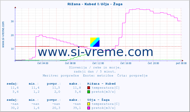 POVPREČJE :: Rižana - Kubed & Učja - Žaga :: temperatura | pretok | višina :: zadnji dan / 5 minut.