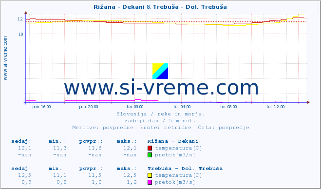 POVPREČJE :: Rižana - Dekani & Trebuša - Dol. Trebuša :: temperatura | pretok | višina :: zadnji dan / 5 minut.