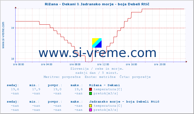 POVPREČJE :: Rižana - Dekani & Jadransko morje - boja Debeli Rtič :: temperatura | pretok | višina :: zadnji dan / 5 minut.