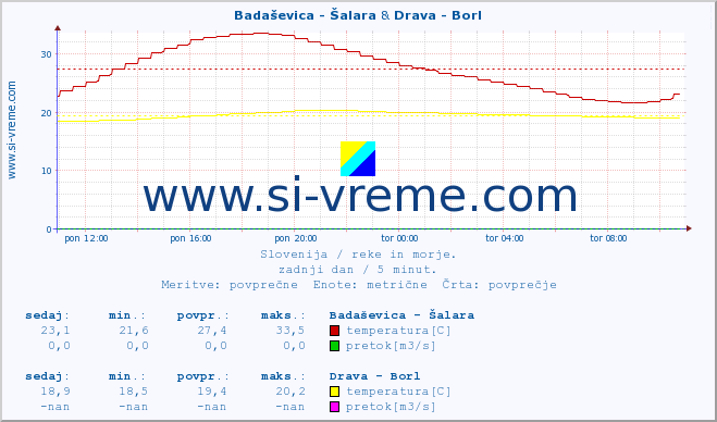 POVPREČJE :: Badaševica - Šalara & Drava - Borl :: temperatura | pretok | višina :: zadnji dan / 5 minut.