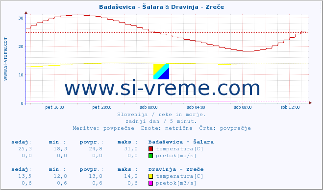 POVPREČJE :: Badaševica - Šalara & Dravinja - Zreče :: temperatura | pretok | višina :: zadnji dan / 5 minut.