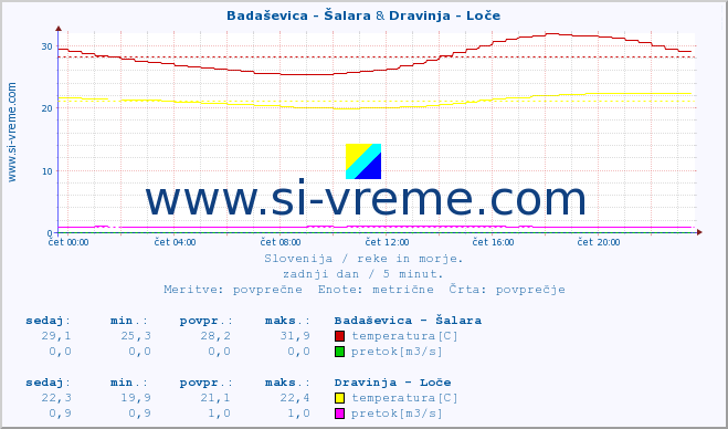 POVPREČJE :: Badaševica - Šalara & Dravinja - Loče :: temperatura | pretok | višina :: zadnji dan / 5 minut.