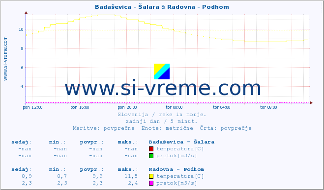 POVPREČJE :: Badaševica - Šalara & Radovna - Podhom :: temperatura | pretok | višina :: zadnji dan / 5 minut.