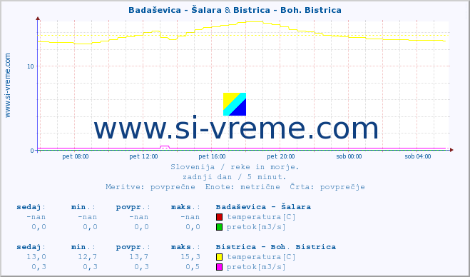 POVPREČJE :: Badaševica - Šalara & Bistrica - Boh. Bistrica :: temperatura | pretok | višina :: zadnji dan / 5 minut.