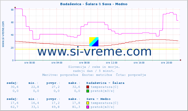 POVPREČJE :: Badaševica - Šalara & Sava - Medno :: temperatura | pretok | višina :: zadnji dan / 5 minut.
