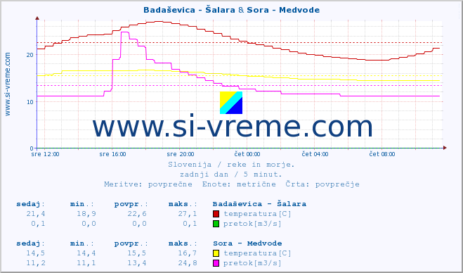 POVPREČJE :: Badaševica - Šalara & Sora - Medvode :: temperatura | pretok | višina :: zadnji dan / 5 minut.