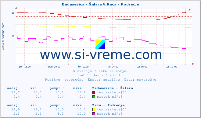 POVPREČJE :: Badaševica - Šalara & Rača - Podrečje :: temperatura | pretok | višina :: zadnji dan / 5 minut.