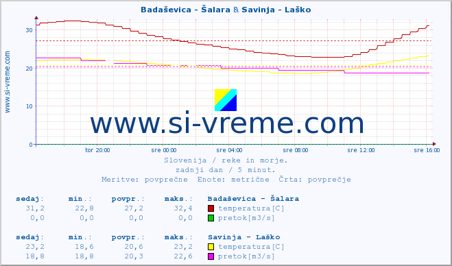 POVPREČJE :: Badaševica - Šalara & Savinja - Laško :: temperatura | pretok | višina :: zadnji dan / 5 minut.