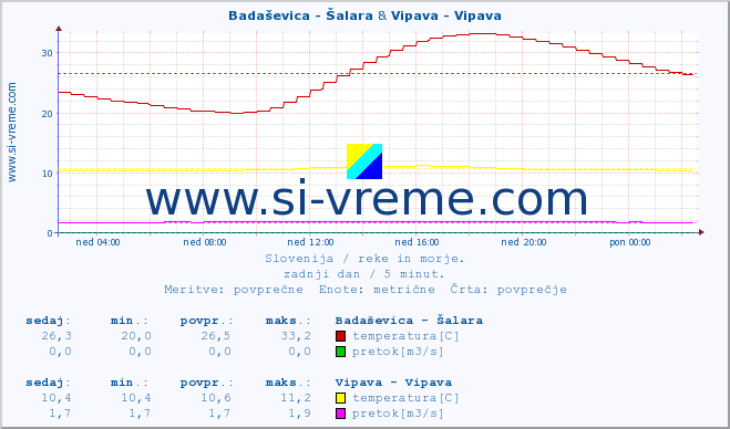 POVPREČJE :: Badaševica - Šalara & Vipava - Vipava :: temperatura | pretok | višina :: zadnji dan / 5 minut.