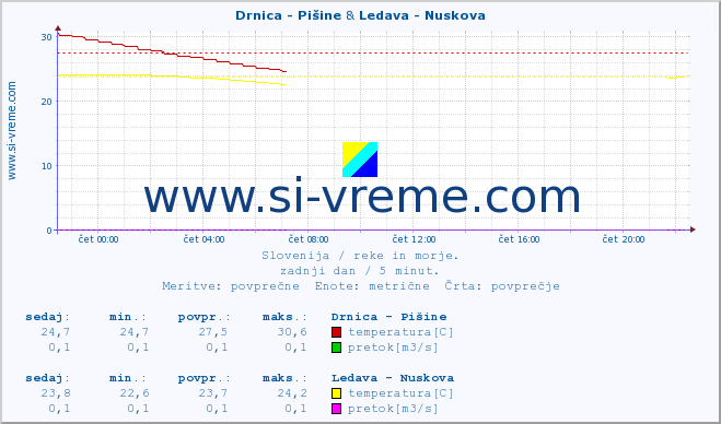 POVPREČJE :: Drnica - Pišine & Ledava - Nuskova :: temperatura | pretok | višina :: zadnji dan / 5 minut.