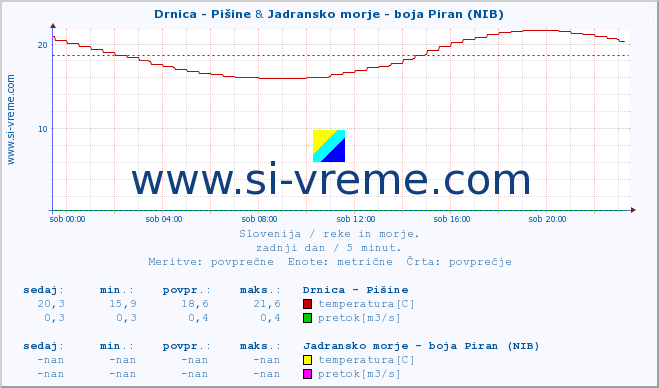 POVPREČJE :: Drnica - Pišine & Jadransko morje - boja Piran (NIB) :: temperatura | pretok | višina :: zadnji dan / 5 minut.