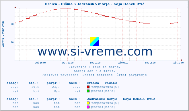 POVPREČJE :: Drnica - Pišine & Jadransko morje - boja Debeli Rtič :: temperatura | pretok | višina :: zadnji dan / 5 minut.