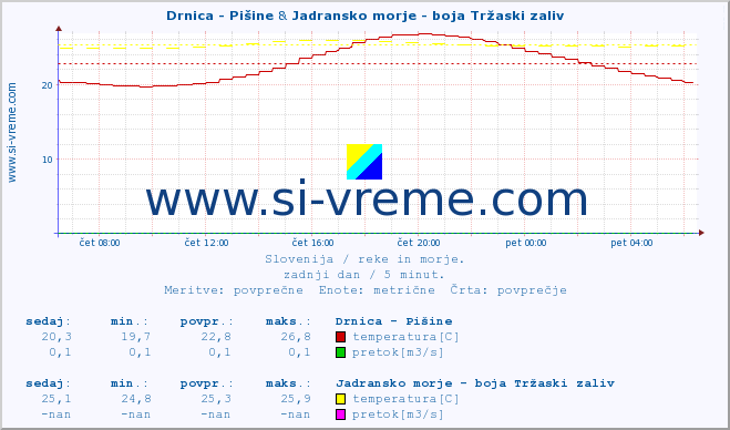 POVPREČJE :: Drnica - Pišine & Jadransko morje - boja Tržaski zaliv :: temperatura | pretok | višina :: zadnji dan / 5 minut.