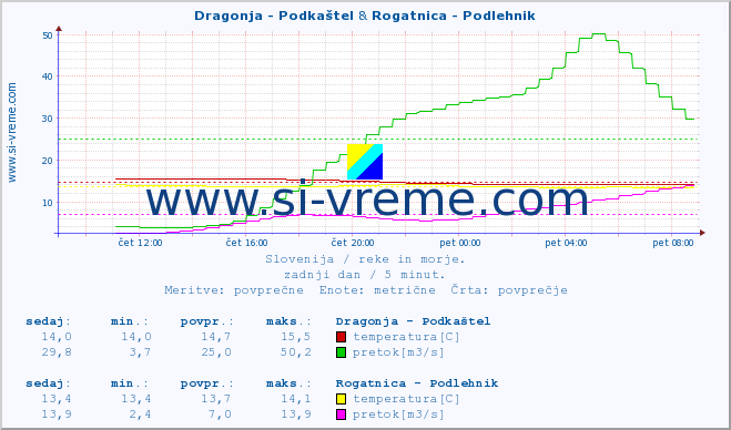 POVPREČJE :: Dragonja - Podkaštel & Rogatnica - Podlehnik :: temperatura | pretok | višina :: zadnji dan / 5 minut.