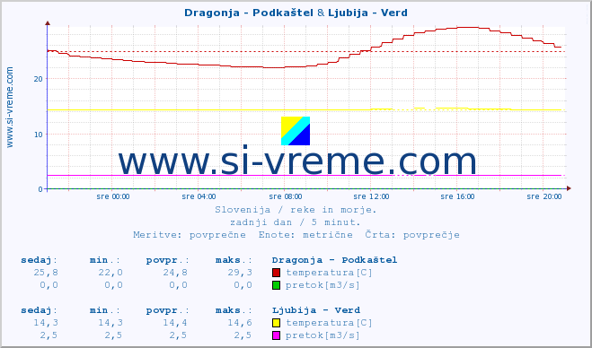 POVPREČJE :: Dragonja - Podkaštel & Ljubija - Verd :: temperatura | pretok | višina :: zadnji dan / 5 minut.