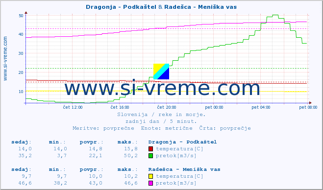 POVPREČJE :: Dragonja - Podkaštel & Radešca - Meniška vas :: temperatura | pretok | višina :: zadnji dan / 5 minut.