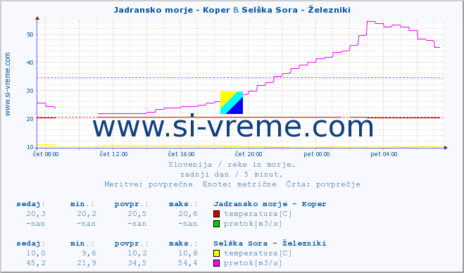 POVPREČJE :: Jadransko morje - Koper & Selška Sora - Železniki :: temperatura | pretok | višina :: zadnji dan / 5 minut.