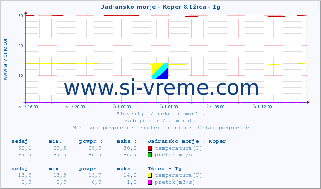 POVPREČJE :: Jadransko morje - Koper & Ižica - Ig :: temperatura | pretok | višina :: zadnji dan / 5 minut.