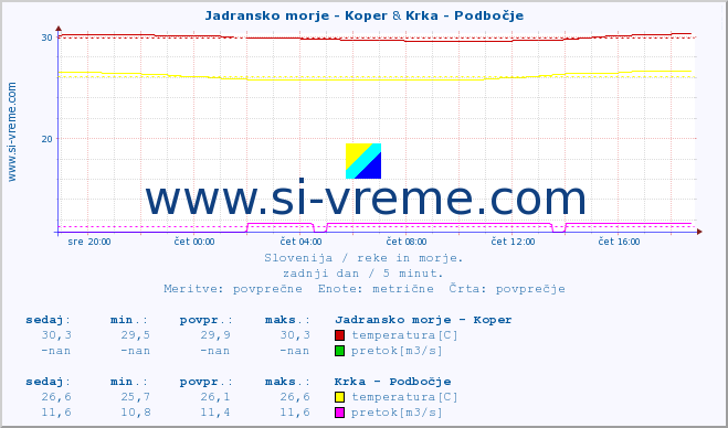 POVPREČJE :: Jadransko morje - Koper & Krka - Podbočje :: temperatura | pretok | višina :: zadnji dan / 5 minut.