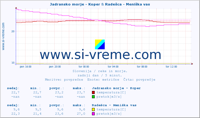 POVPREČJE :: Jadransko morje - Koper & Radešca - Meniška vas :: temperatura | pretok | višina :: zadnji dan / 5 minut.