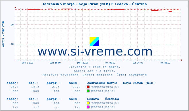 POVPREČJE :: Jadransko morje - boja Piran (NIB) & Ledava - Čentiba :: temperatura | pretok | višina :: zadnji dan / 5 minut.