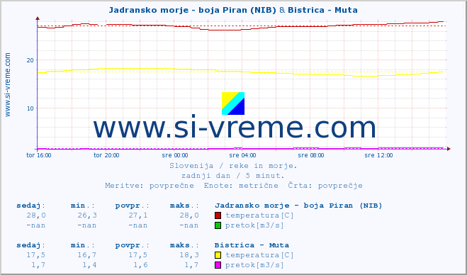 POVPREČJE :: Jadransko morje - boja Piran (NIB) & Bistrica - Muta :: temperatura | pretok | višina :: zadnji dan / 5 minut.