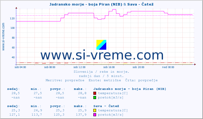 POVPREČJE :: Jadransko morje - boja Piran (NIB) & Sava - Čatež :: temperatura | pretok | višina :: zadnji dan / 5 minut.