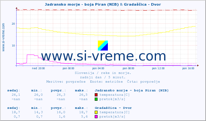 POVPREČJE :: Jadransko morje - boja Piran (NIB) & Gradaščica - Dvor :: temperatura | pretok | višina :: zadnji dan / 5 minut.