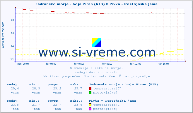 POVPREČJE :: Jadransko morje - boja Piran (NIB) & Pivka - Postojnska jama :: temperatura | pretok | višina :: zadnji dan / 5 minut.