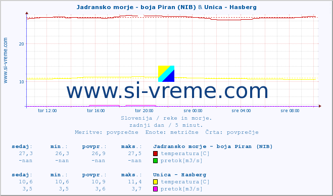 POVPREČJE :: Jadransko morje - boja Piran (NIB) & Unica - Hasberg :: temperatura | pretok | višina :: zadnji dan / 5 minut.