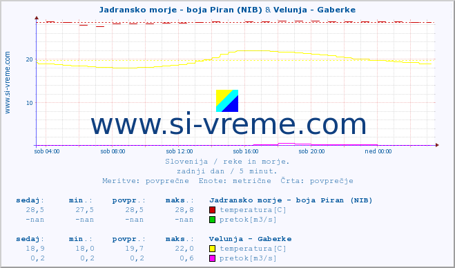 POVPREČJE :: Jadransko morje - boja Piran (NIB) & Velunja - Gaberke :: temperatura | pretok | višina :: zadnji dan / 5 minut.