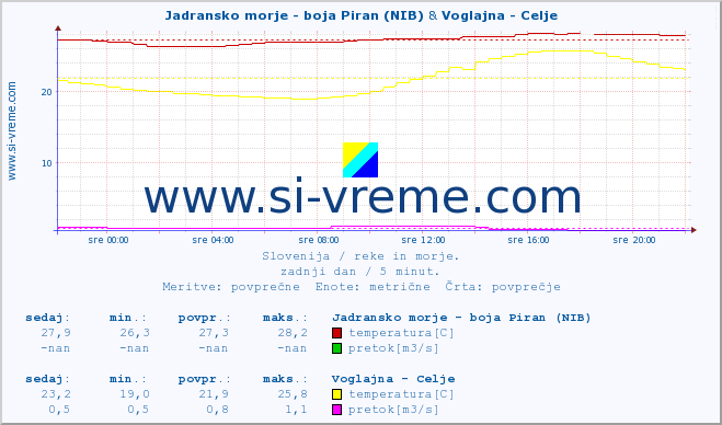 POVPREČJE :: Jadransko morje - boja Piran (NIB) & Voglajna - Celje :: temperatura | pretok | višina :: zadnji dan / 5 minut.