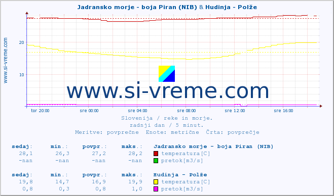 POVPREČJE :: Jadransko morje - boja Piran (NIB) & Hudinja - Polže :: temperatura | pretok | višina :: zadnji dan / 5 minut.