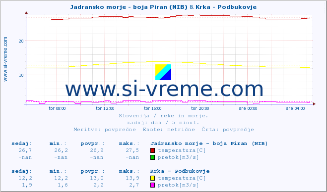 POVPREČJE :: Jadransko morje - boja Piran (NIB) & Krka - Podbukovje :: temperatura | pretok | višina :: zadnji dan / 5 minut.