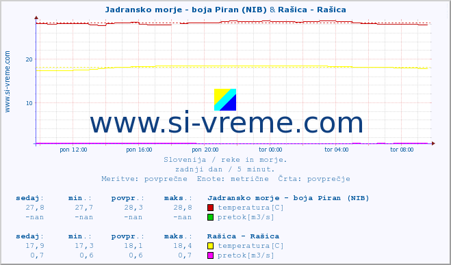 POVPREČJE :: Jadransko morje - boja Piran (NIB) & Rašica - Rašica :: temperatura | pretok | višina :: zadnji dan / 5 minut.