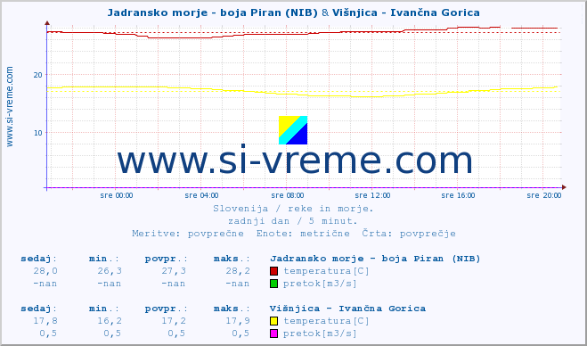 POVPREČJE :: Jadransko morje - boja Piran (NIB) & Višnjica - Ivančna Gorica :: temperatura | pretok | višina :: zadnji dan / 5 minut.
