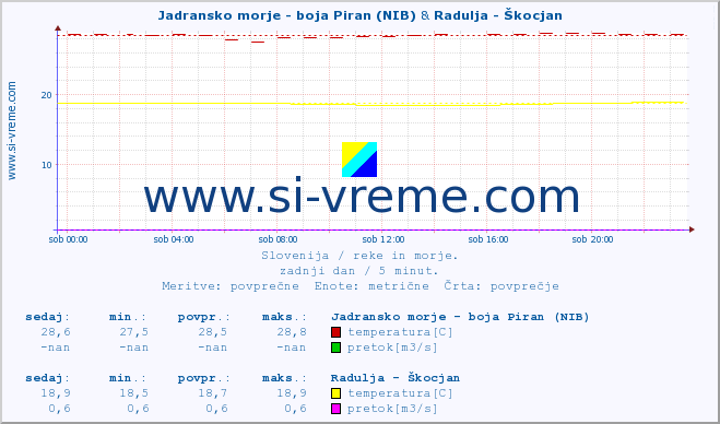 POVPREČJE :: Jadransko morje - boja Piran (NIB) & Radulja - Škocjan :: temperatura | pretok | višina :: zadnji dan / 5 minut.
