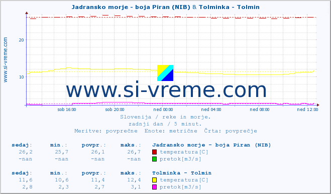 POVPREČJE :: Jadransko morje - boja Piran (NIB) & Tolminka - Tolmin :: temperatura | pretok | višina :: zadnji dan / 5 minut.