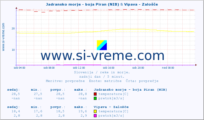POVPREČJE :: Jadransko morje - boja Piran (NIB) & Vipava - Zalošče :: temperatura | pretok | višina :: zadnji dan / 5 minut.